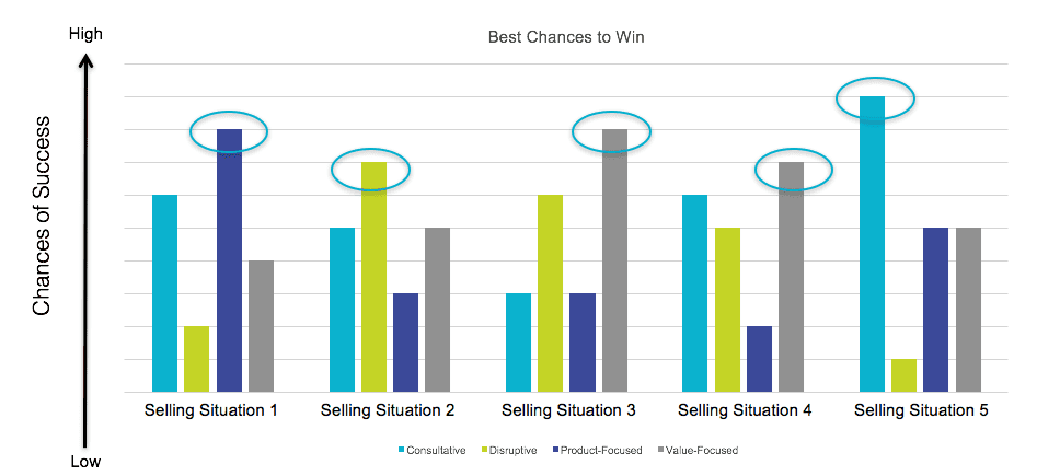 Selling Strategy With Highest Win Rates by Situation