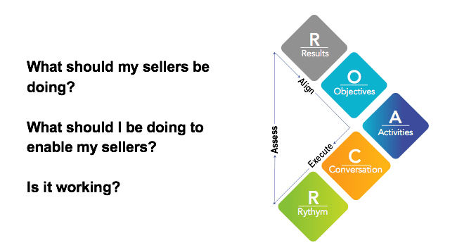 A Sales Manager Model for Coaching
