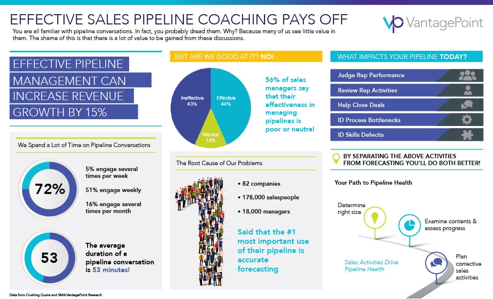 Effective Pipeline Coaching Pays Off