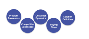 Define the New Buying Journey